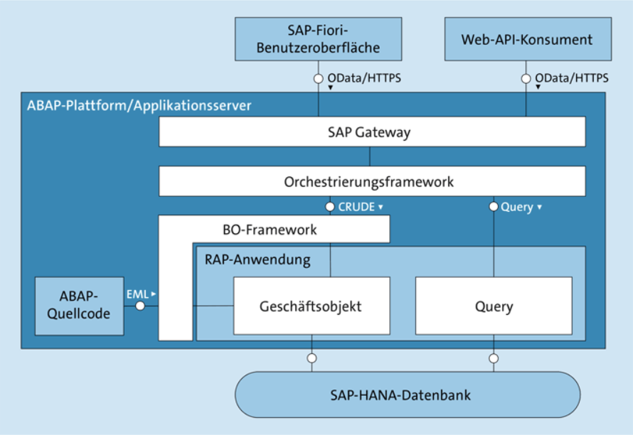 Architektur ABAP Platform
