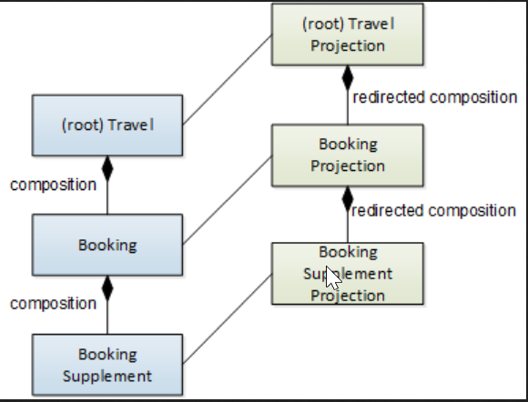 Projektion