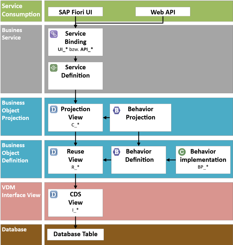 Layer mit Projektion und Reuse CDS View